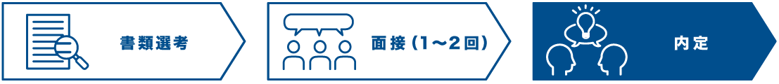 書類選考→面接(1〜2回)→内定